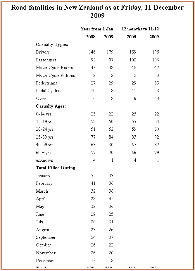 Text Box: Road fatalities in New Zealand as at Friday, 11 December 2009 
 	Year from 1 Jan	     12 months to 11/12 
	2008	2009	2008	2009 
Casualty Types:	 	 	 	 
Drivers	146	179	159	195 
Passengers	95	97	102	106 
Motor Cycle Riders	43	42	48	47 
Motor Cycle Pillions	2	2	2	3 
Pedestrians	27	29	29	33 
Pedal Cyclists	10	8	11	8 
Other	6	2	6	3 
Casualty Ages:	 	 	 	 
0-14 yrs	23	22	25	22 
15-19 yrs	52	50	53	54 
20-24 yrs	51	52	59	60 
25-39 yrs	77	84	83	92 
40-59 yrs	63	80	67	87 
60 + yrs	59	70	66	79 
unknown	4	1	4	1 
Total Killed During:	 	 	 	 
January	35	33		
February	41	36		
March	32	36		
April	28	45		
May	32	36		
June	29	25		
July	20	31		
August	23	26		
September	24	37		
October	26	22		
November	26	20		
December	13	12		
Total	329 	359 	357 	395  



